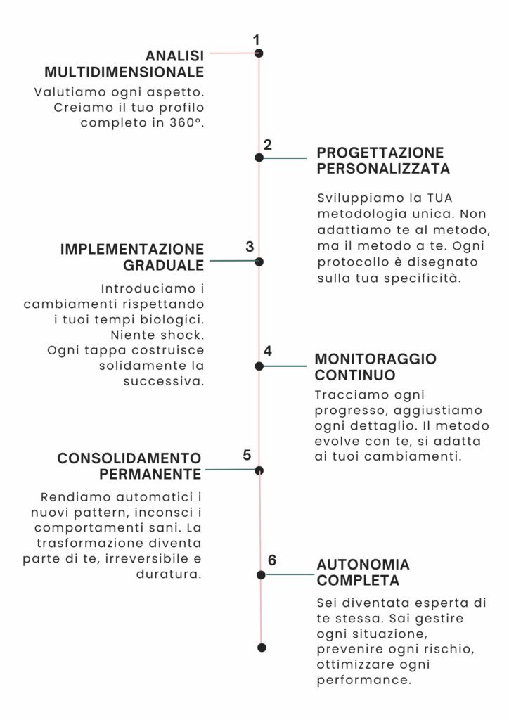 Come Funziona il Processo di Trasformazione - metodo lpd studios milano di Luciana Negroni